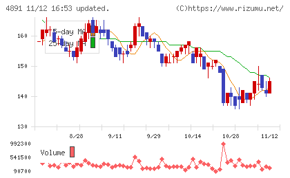 ティムスチャート