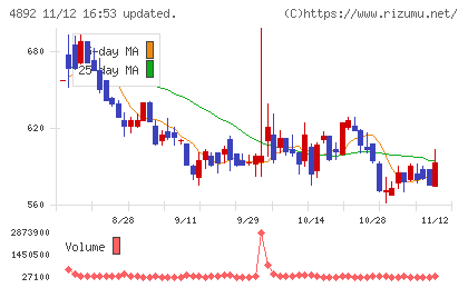 サイフューズチャート