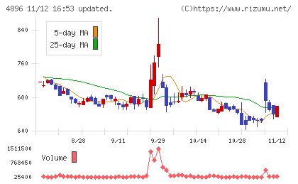 ケイファーマチャート
