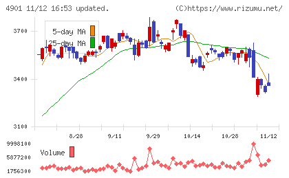 富士フイルムホールディングスチャート