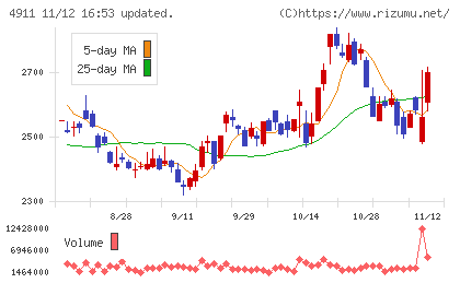 資生堂チャート