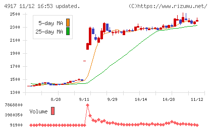 マンダムチャート