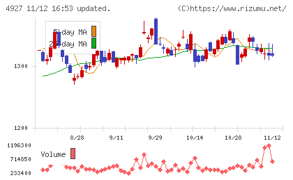 ポーラ・オルビスホールディングスチャート