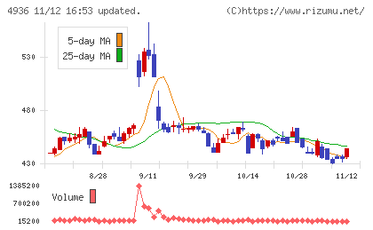 アクシージアチャート