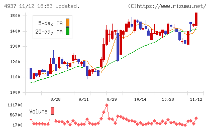 Ｗａｑｏｏチャート