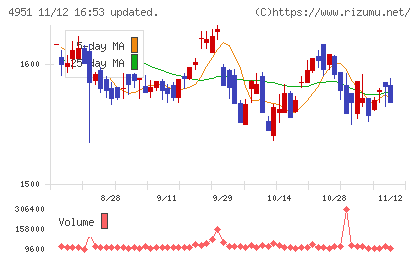 エステーチャート