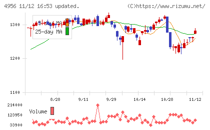 コニシチャート