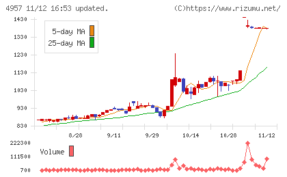 ヤスハラケミカルチャート