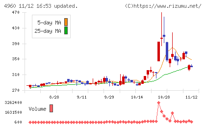 ケミプロ化成チャート