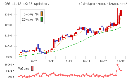 上村工業チャート