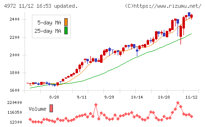 綜研化学チャート