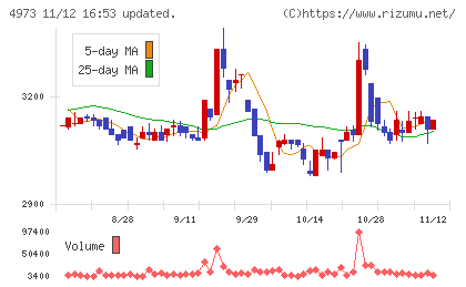 日本高純度化学チャート