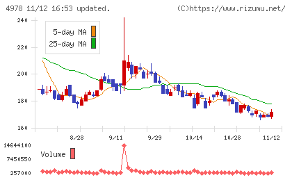 リプロセルチャート