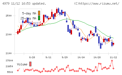 ＯＡＴアグリオチャート