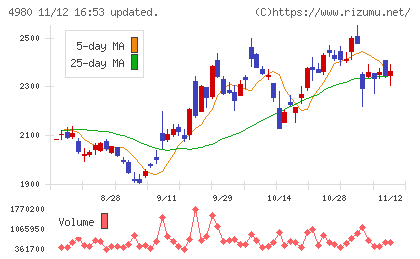 デクセリアルズチャート