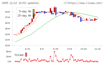 サンケイ化学チャート