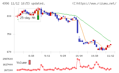クミアイ化学工業チャート