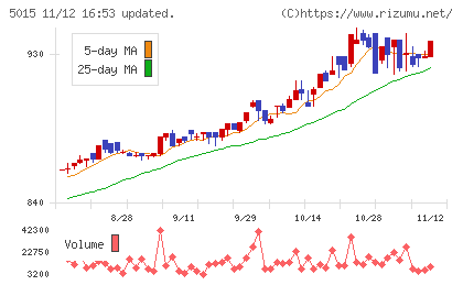 ビーピー・カストロールチャート