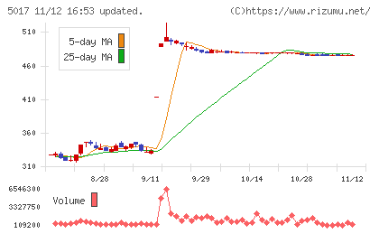 富士石油チャート