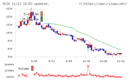 トリプルアイズチャート