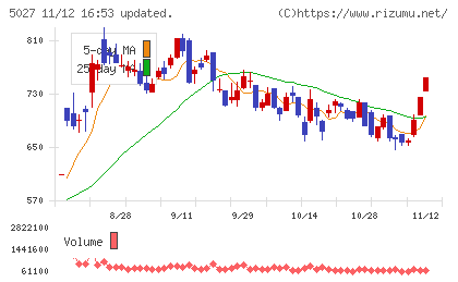 ＡｎｙＭｉｎｄ　Ｇｒｏｕｐチャート
