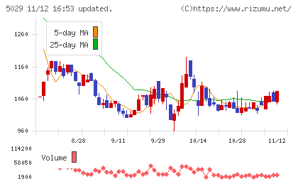 サークレイスチャート