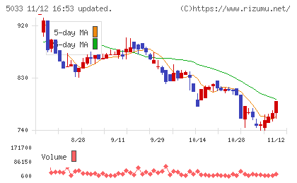 ヌーラボチャート