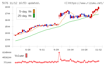 インフロニア・ホールディングスチャート