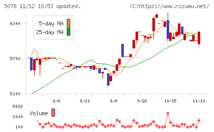 セレコーポレーションチャート