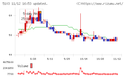 昭和ホールディングスチャート