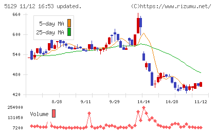 ＦＩＸＥＲチャート