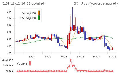 リンカーズチャート