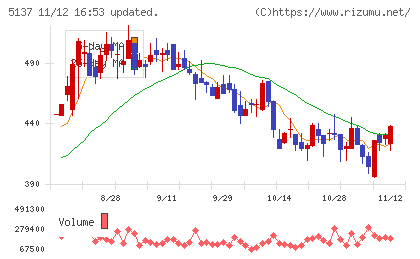 スマートドライブチャート