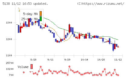 Ｒｅｂａｓｅチャート