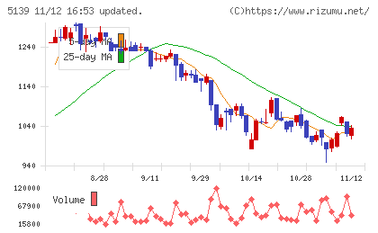オープンワークチャート