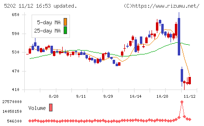 日本板硝子チャート