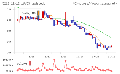 倉元製作所チャート