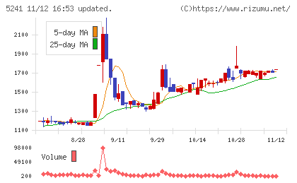 日本オーエー研究所チャート