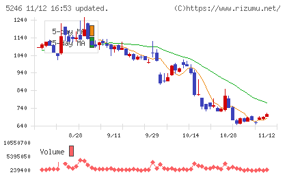 ＥＬＥＭＥＮＴＳチャート