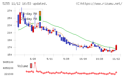モンスターラボチャート