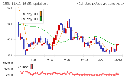 トランザクション・メディア・ネットワークスチャート