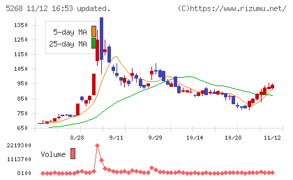 旭コンクリート工業チャート