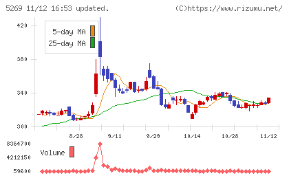 日本コンクリート工業チャート