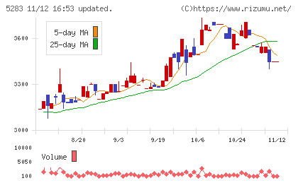 高見澤チャート