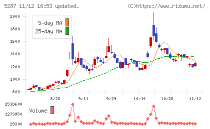 イトーヨーギョーチャート