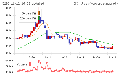ベルテクスコーポレーションチャート