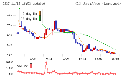 ダントーホールディングスチャート