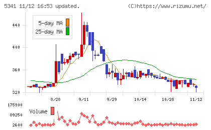 ＡＳＡＨＩ　ＥＩＴＯホールディングスチャート