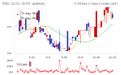 ジャニス工業チャート