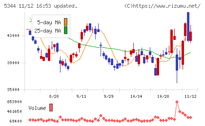 ＭＡＲＵＷＡチャート